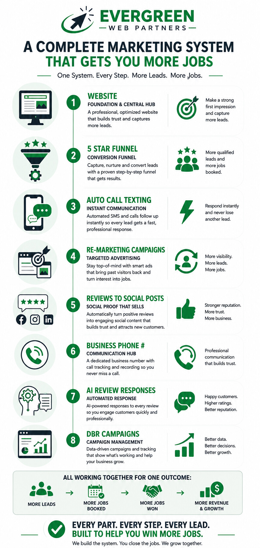 Evergreen Web Partners Complete Marketing System graphic showing 8 automated tools for home service contractor growth